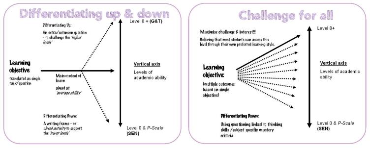 Differentiation