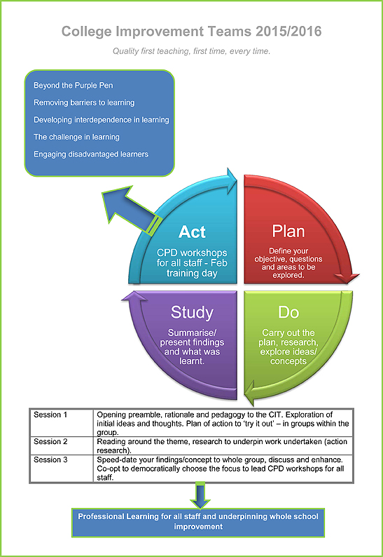 College Improvement Teams 2015_2016